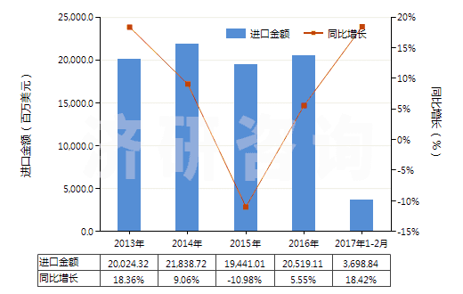 2013-2017年2月中國銅礦砂及其精礦(HS26030000)進(jìn)口總額及增速統(tǒng)計(jì)